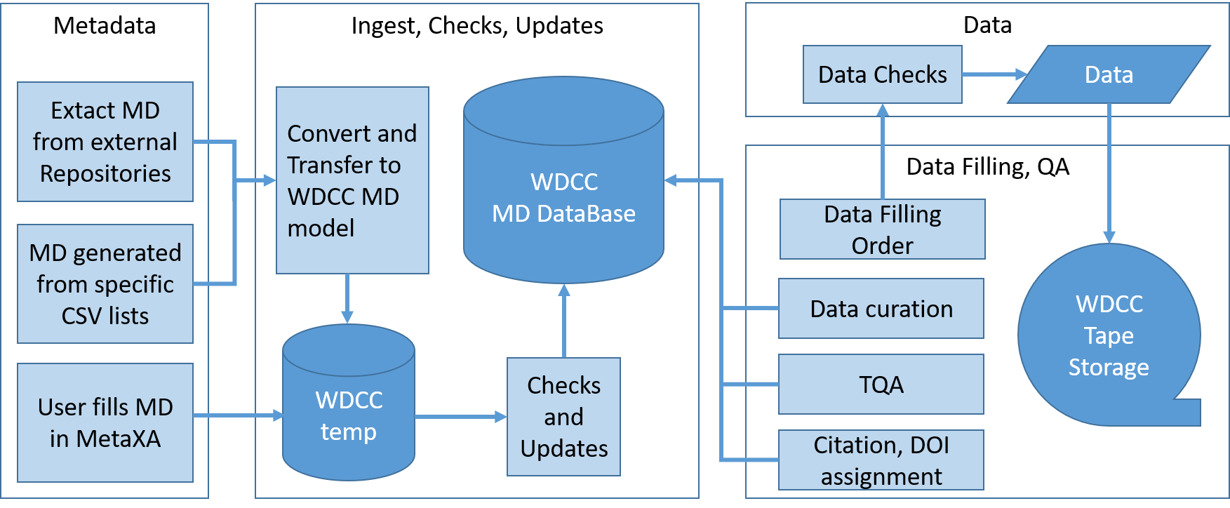 WDCC workflow overview